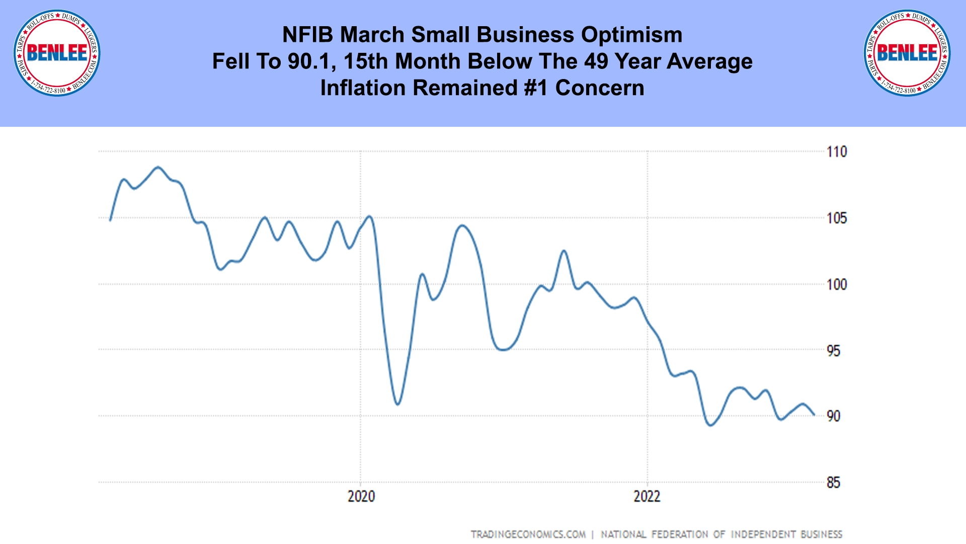 NFIB March Small Business Optimism